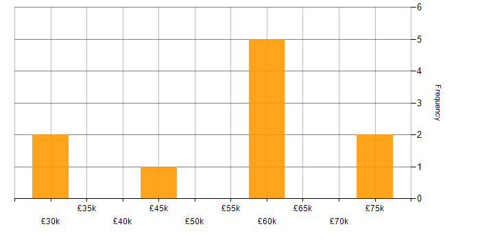 Salary histogram for CSS3 in Reading