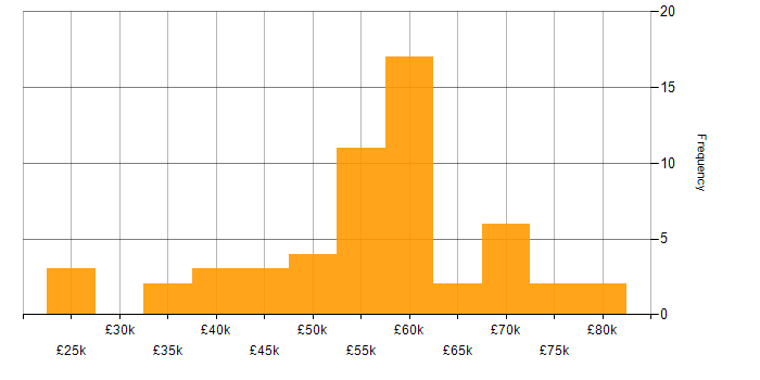 Salary histogram for CSS3 in the South West
