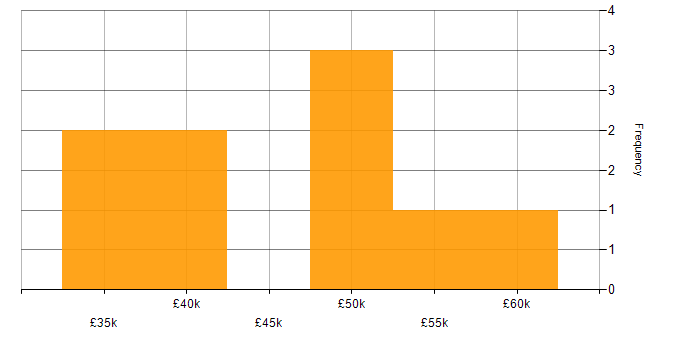 Salary histogram for CSS3 in Staffordshire