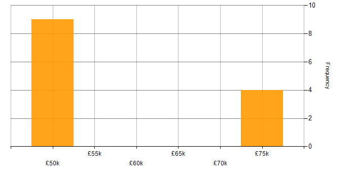 Salary histogram for CSS3 in Sussex