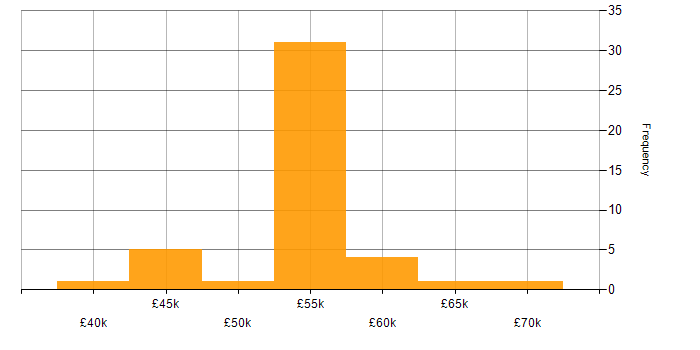 Salary histogram for CTC Cleared in the UK excluding London