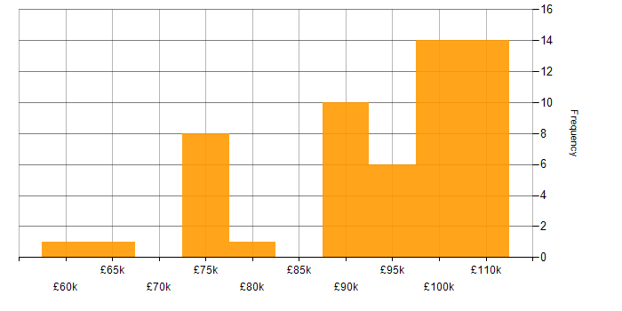 Salary histogram for Cucumber in Central London