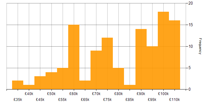 Salary histogram for Cucumber in London