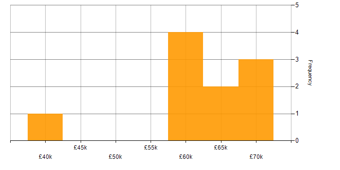 Salary histogram for Cucumber in Reading