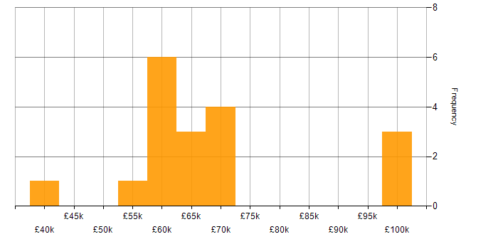 Salary histogram for Cucumber in the South East