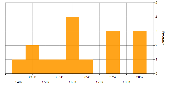 Salary histogram for Cucumber in the South West