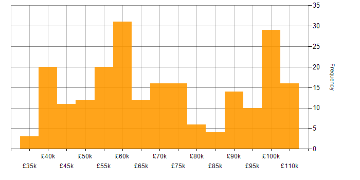 Salary histogram for Cucumber in the UK