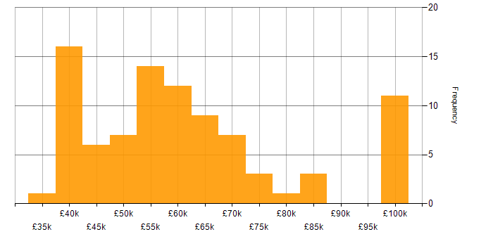 Salary histogram for Cucumber in the UK excluding London