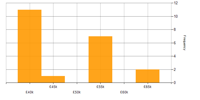 Salary histogram for Cucumber in the West Midlands