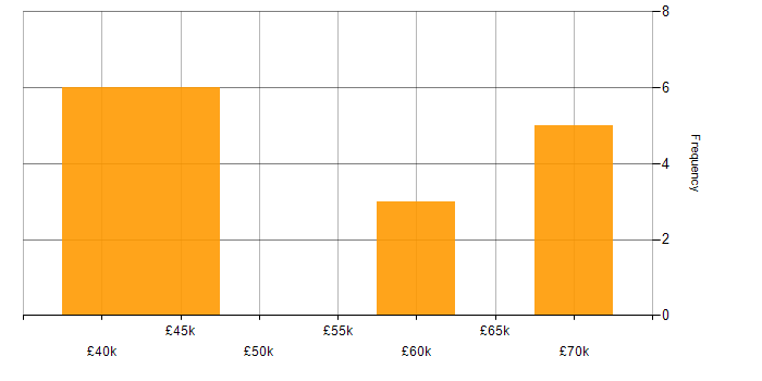 Salary histogram for CUDA in the Thames Valley