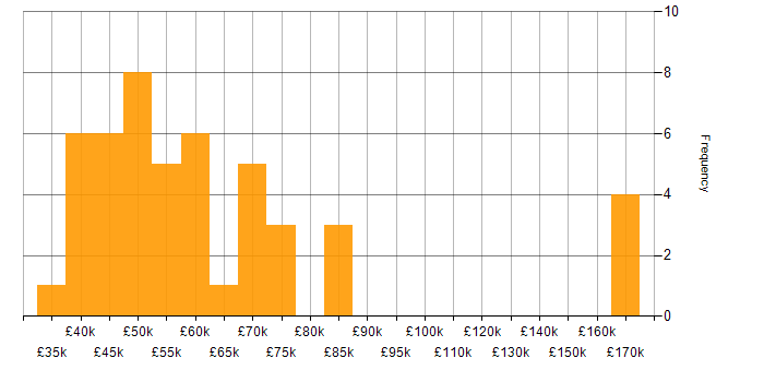 Salary histogram for CUDA in the UK