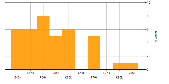 Salary histogram for CUDA in the UK excluding London