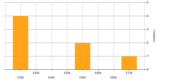 Salary histogram for Culture Change in the City of London