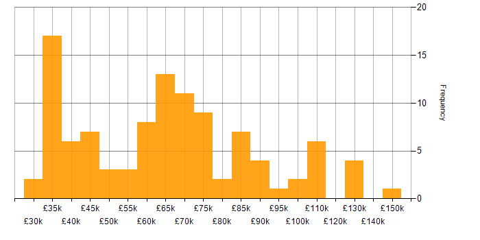 Salary histogram for Culture Change in England