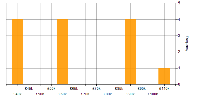 Salary histogram for Culture Change in the North West
