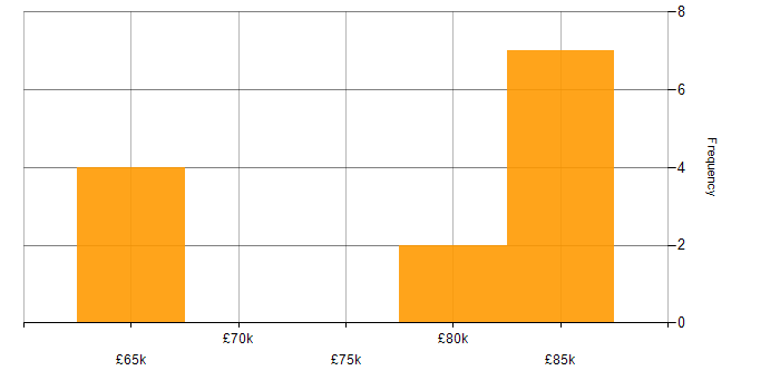 Salary histogram for Culture Change in the South East