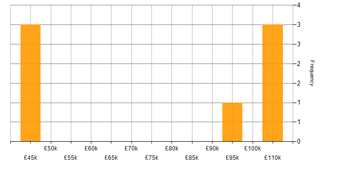 Salary histogram for Culture Change in Yorkshire