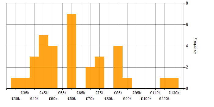 Salary histogram for Customer Acquisition in England