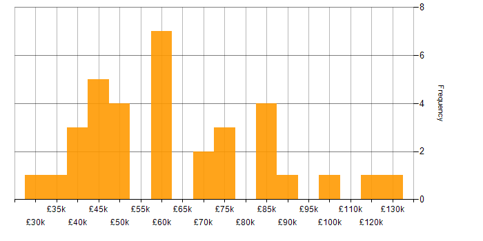 Salary histogram for Customer Acquisition in the UK