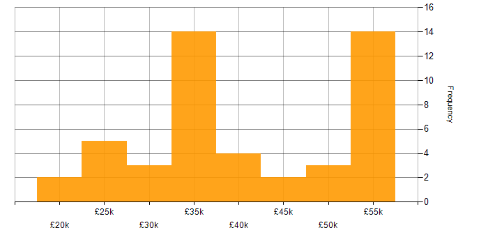 Salary histogram for Customer Analyst in England