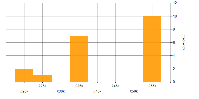 Salary histogram for Customer Analyst in the Midlands