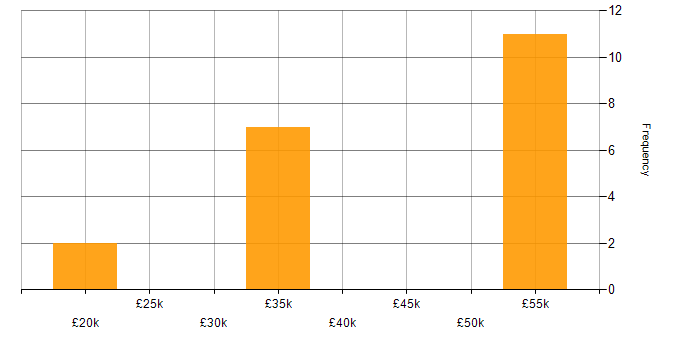 Salary histogram for Customer Analyst in the West Midlands