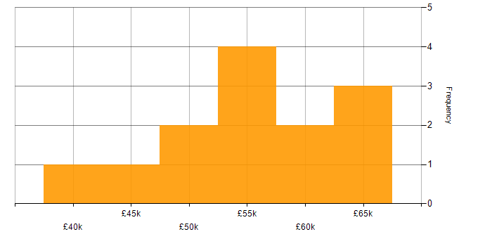 Salary histogram for Customer Analytics in the UK