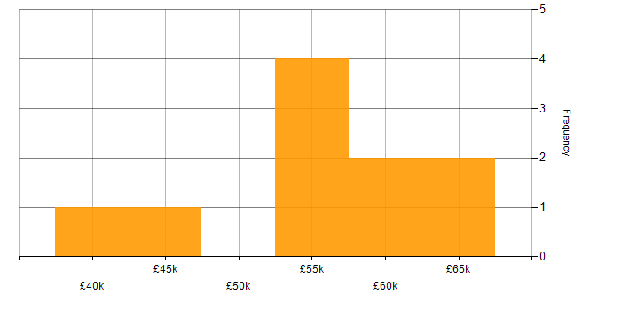Salary histogram for Customer Analytics in the UK excluding London