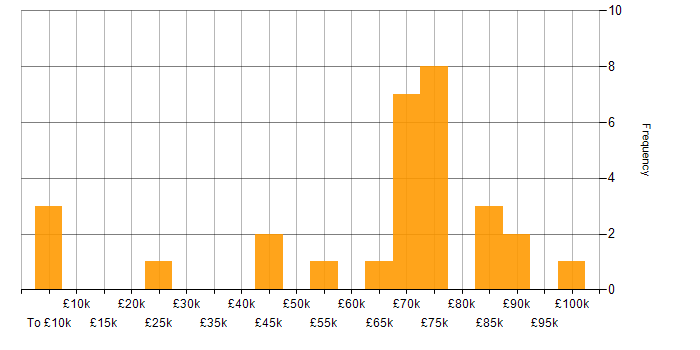 Salary histogram for Customer Engagement in Central London