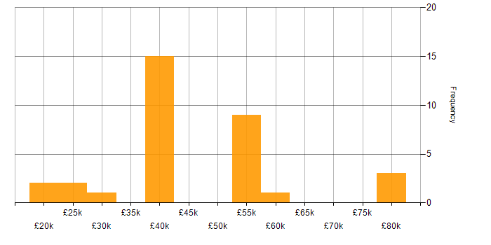 Salary histogram for Customer Engagement in Cheshire