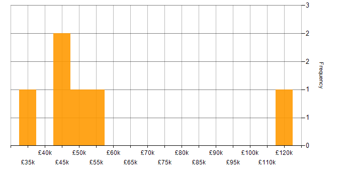 Salary histogram for Customer Engagement in the East Midlands