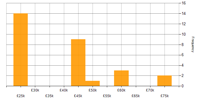 Salary histogram for Customer Engagement in Hertfordshire
