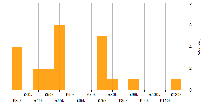 Salary histogram for Customer Engagement in the Midlands