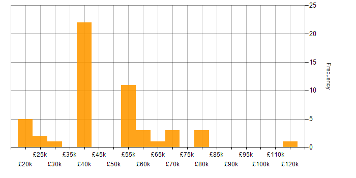Salary histogram for Customer Engagement in the North of England