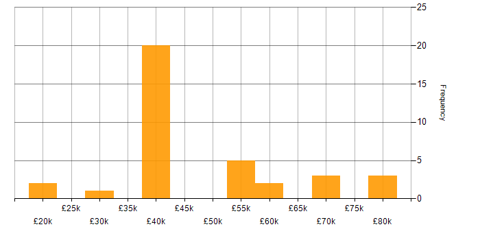 Salary histogram for Customer Engagement in the North West