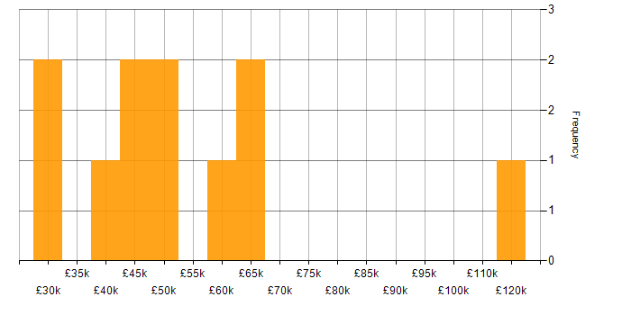 Salary histogram for Customer Engagement in the Thames Valley