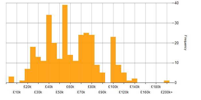Salary histogram for Customer Engagement in the UK