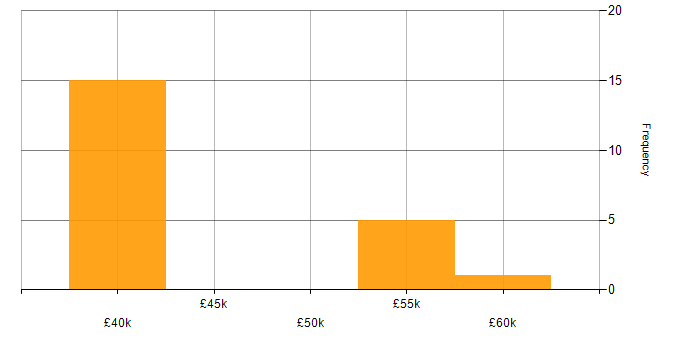 Salary histogram for Customer Engagement in Warrington