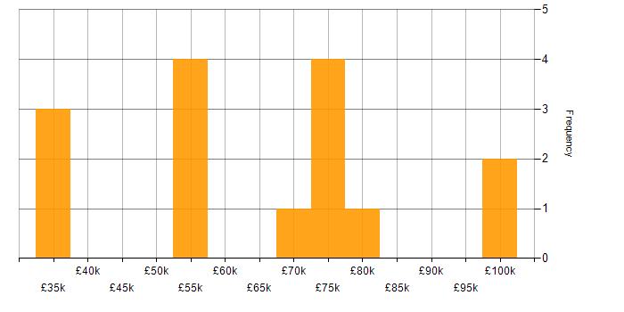Salary histogram for Customer Engagement in the West Midlands