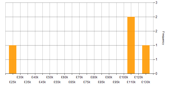 Salary histogram for Customer Experience in Bedfordshire