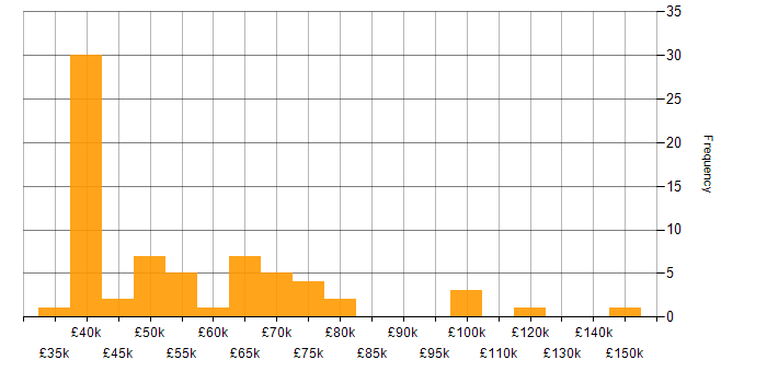Salary histogram for Customer Experience in Central London