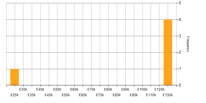 Salary histogram for Customer Experience in Cornwall