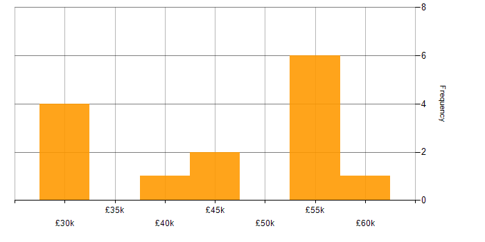 Salary histogram for Customer Experience in Derby