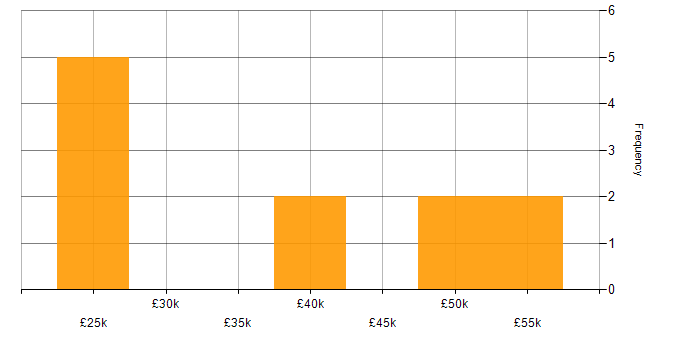 Salary histogram for Customer Experience in Devon