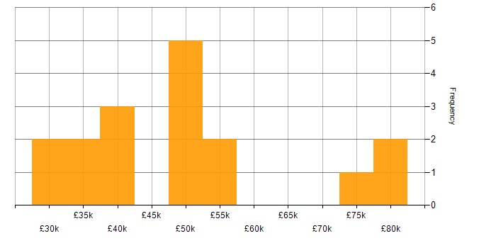 Salary histogram for Customer Experience in Dorset