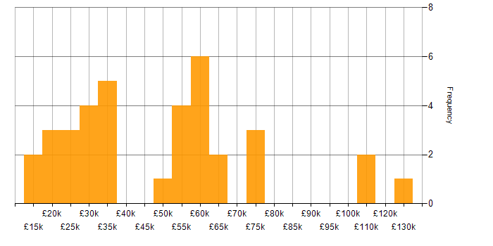 Salary histogram for Customer Experience in the East of England