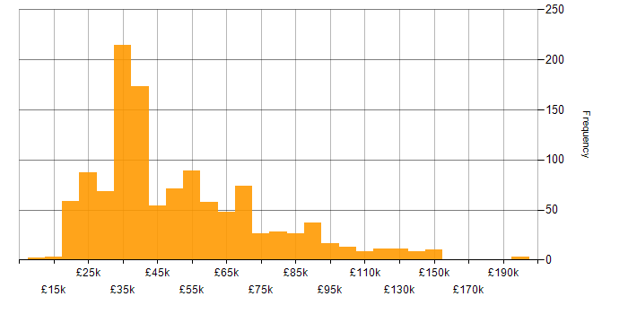 Salary histogram for Customer Experience in England