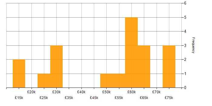 Salary histogram for Customer Experience in Hertfordshire