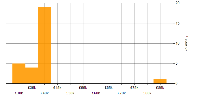 Salary histogram for Customer Experience in Kent