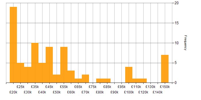 Salary histogram for Customer Experience in Manchester